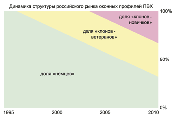 Динамика структуры российского рынка оконных ПВХ-профилей